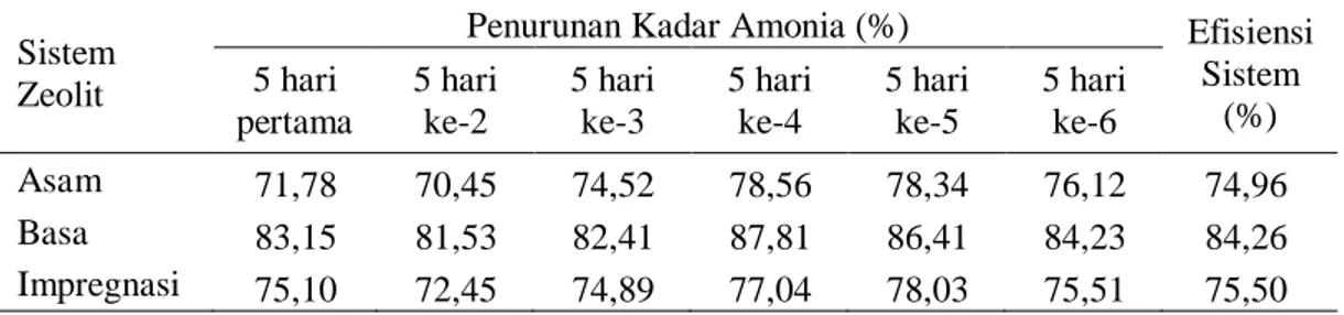 Tabel  1. Efisiensi masing-masing  sistem zeolit dalam menurunkan kadar amonia limbah  cair industri tahu  