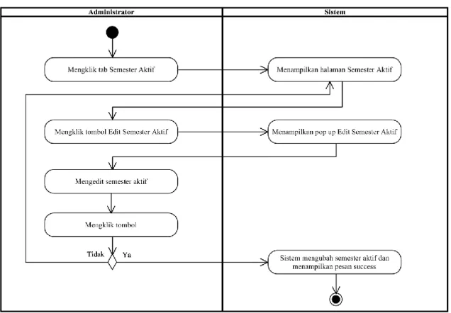 Gambar 9. Activity Diagram Mengedit Semeter Aktif 