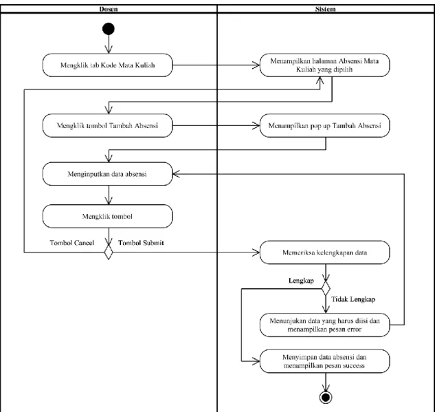 Gambar 10. Activity Diagram Menambah Data Absensi 