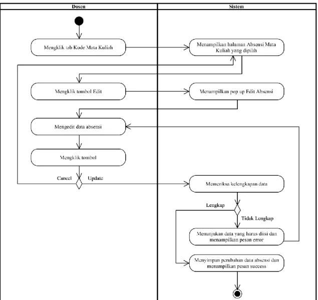 Gambar 12. Activity Diagram Mengedit Data Absensi 