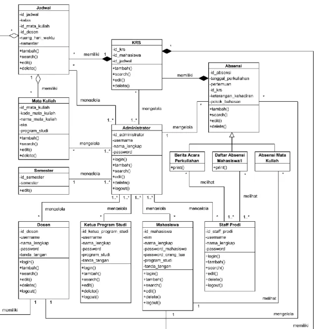 Gambar 13. Class Diagram Sistem Electronic Absensi (E-Absensi) 