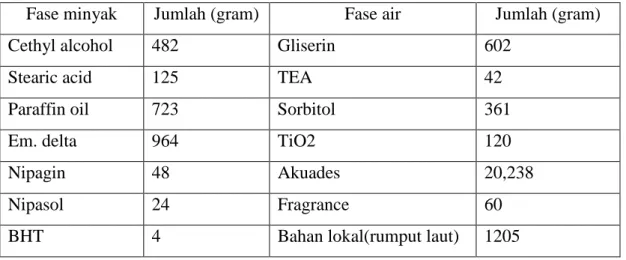 Tabel 2. Komposisi bahan pembuatan hand body lotion skala 25 kg 
