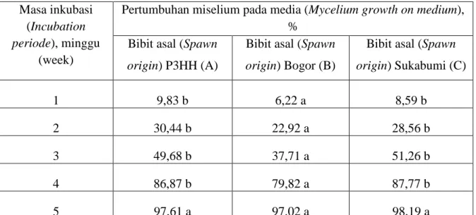Tabel 1. Pertumbuhan miselium pada media berdasarkan asal bibit   Table 1. Mycelium growth on media based on spawn origin 