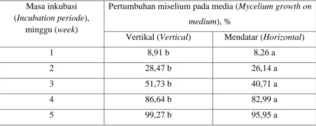 Table 3. Mycelium growth on media based on media position  Masa inkubasi  