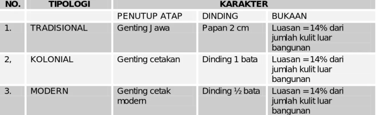 Tabel 2:  Hasil Kajian Rumah Tinggal 