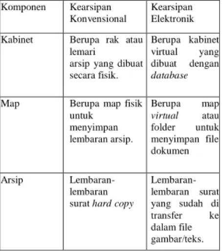 Tabel Perbedaan  Komponen  Kearsipan Konvensional dan  Elektronik 