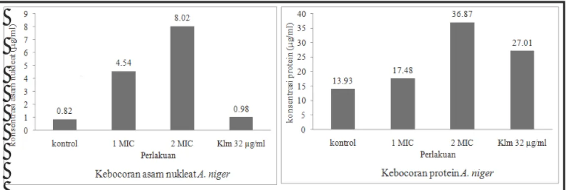 Gambar I.8. Tingkat kebocoran asam nukleat dan protein (dalam µg/ml) setelah  perlakuan pada mikroba uji A