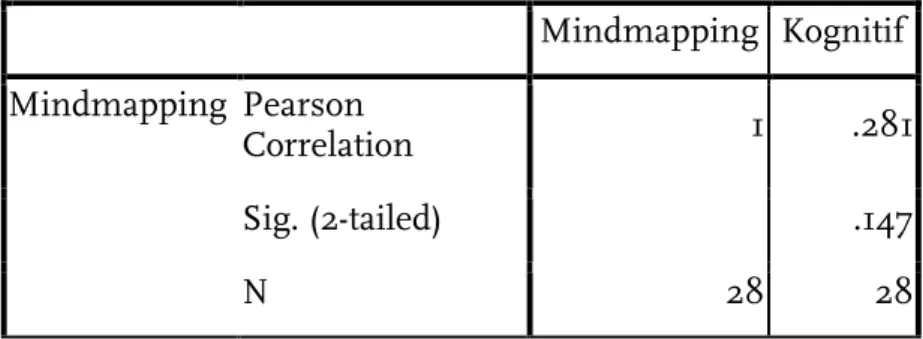 Tabel 4.4 Hubungan antara mind mapping dan hasil belajar  Mindmapping  Kognitif  Mindmapping  Pearson 