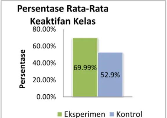 Gambar 4. Diagram Persentase Rata-Rata  Keaktifan Kelas 