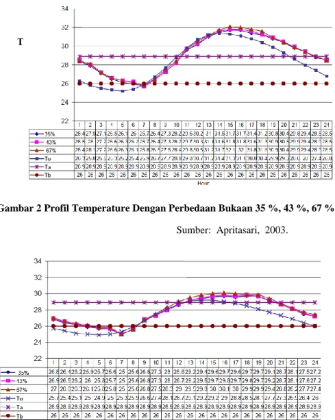 Gambar 2 Profil Temperature Dengan Perbedaan Bukaan 35 %, 43 %, 67 % Pada Bulan Terpanas