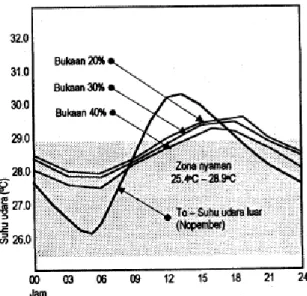 Gambar 5: Grafik Hasil Simulasi Pada Optimasi Luas Bukaan Untuk Ventilasi Hunian Kolonial   (Sumber: Santosa, 2001) 