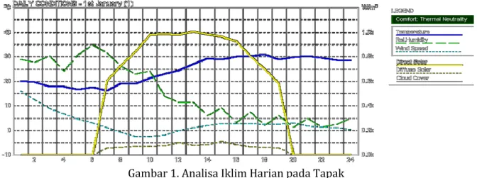 Gambar 1. Analisa Iklim Harian pada Tapak  3.1.1  Kondisi Radiasi Sinar Matahari 