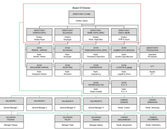 Gambar 1.1 Organization Chart PT. Dok &amp; Perkapalan Kodja Bahari  (PERSERO) 