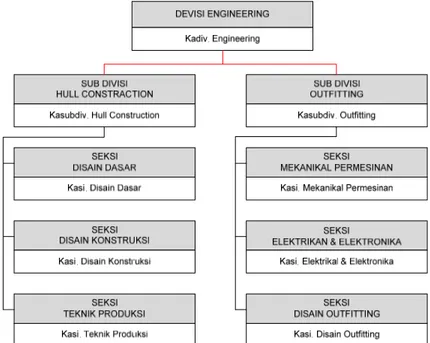 Gambar 1.2. Organization Chart Divisi Engineering PT. Dok &amp; 
