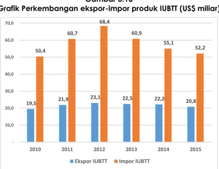 Grafik Perkembangan ekspor-impor produk IUBTT (US$ miliar) 