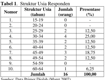 Tabel 1.  Struktur Usia Responden   Nomor  Struktur Usia 
