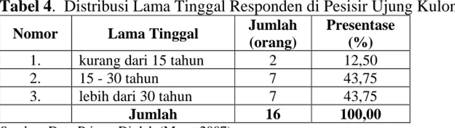 Tabel 4.  Distribusi Lama Tinggal Responden di Pesisir Ujung Kulon  Nomor Lama  Tinggal  Jumlah 