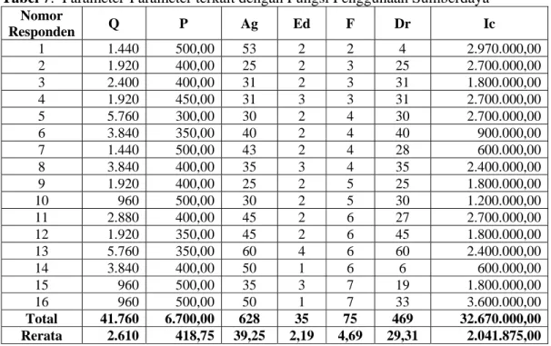 Tabel 7.  Parameter-Parameter terkait dengan Fungsi Penggunaan Sumberdaya   Nomor  Responden  Q P  Ag  Ed  F  Dr  Ic  1 1.440  500,00 53 2 2 4 2.970.000,00 2 1.920  400,00 25  2  3  25 2.700.000,00 3 2.400  400,00 31  2  3  31 1.800.000,00 4 1.920  450,00 