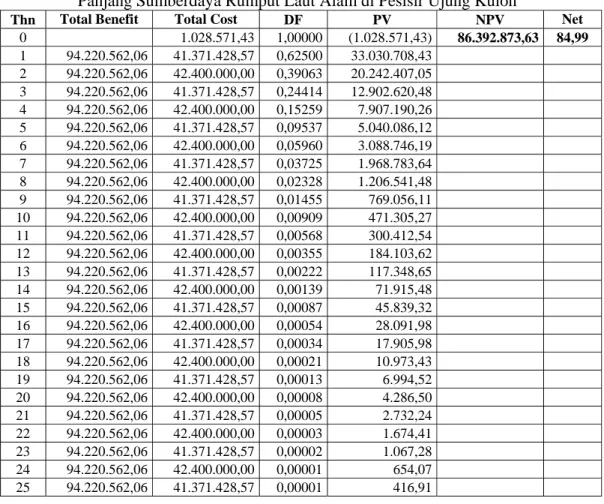 Tabel 11.  Hasil Kalkulasi NPV per hektar per tahun dan Net BCR Pengelolaan Jangka  Panjang Sumberdaya Rumput Laut Alam di Pesisir Ujung Kulon 