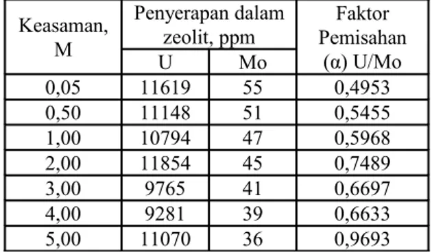 Tabel 1. Hubungan   suhu   kalsinasi   zeolit  terhadap penyerapan dalam zeolit dan  faktor pemisahan U/Mo