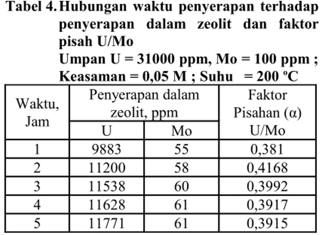 Tabel 3. Hubungan ukuran butir zeolit terhadap  efisiensi   penyerapan   U,   efisiensi  penyerapan Mo dan faktor pisah U/ Mo