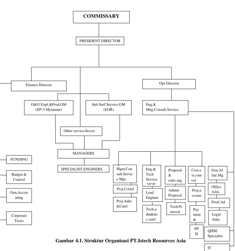 Gambar 4.1. Struktur Organisasi PT.Istech Resources Asia COMMISSARY 
