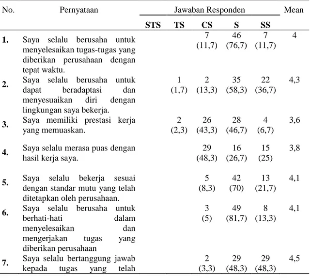Tabel Tanggapan Responden mengenai Kinerja Karyawan 