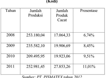 Tabel 1.1   Jumlah Produksi  PT.PISMATEX PERIODE 2008 -2011  (Kodi)  Tahun  Jumlah  Produksi  Jumlah  Produk  Cacat  Prosentase   2008  253.180,04  17.064,33  6,74%  2009  235.582,10  19.906,69  8,45%  2010  209.495,95  19.923,06  9,51%  2011  252.981,45  
