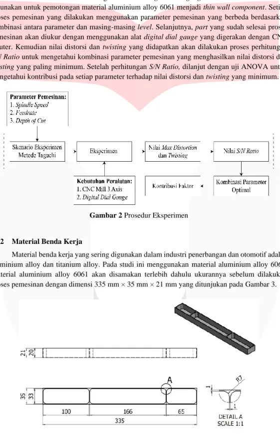Gambar 2 Prosedur Eksperimen 