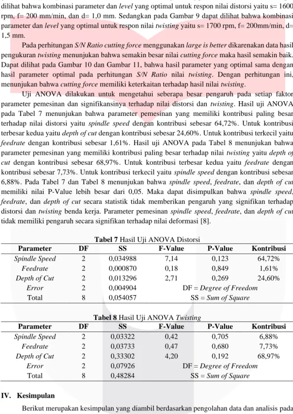 Tabel 7 Hasil Uji ANOVA Distorsi 
