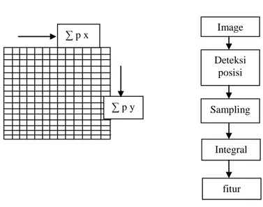 Gambar 2.14 Algoritma integral proyeksi  Keterangan : 