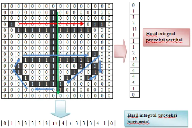 Gambar 2.16 Contoh implementasi integral proyeksi  Gambar diatas adalah salah satu contoh dari implementasi metode integral  proyeksi