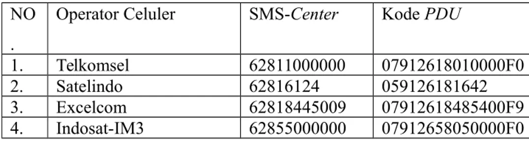 Tabel 1.2 Nomor SMS Center dengan cara 2 NO