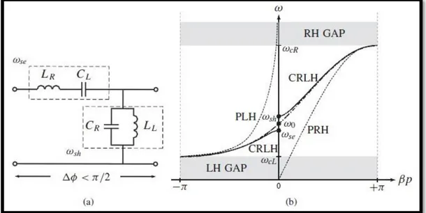 Gambar 2.3 Fundamental dari CRLH (a) prototype unit sel TL (b) Diagram disperse (Jelinek,  2007) 