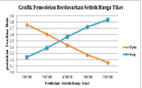 Gambar  4.15  Grafik  Probabilitas  Pesawat  Terbang  di  Malang  dan  Juanda  Berdasarkan  Selisih  Harga  Tiket (∆X 1 ) 