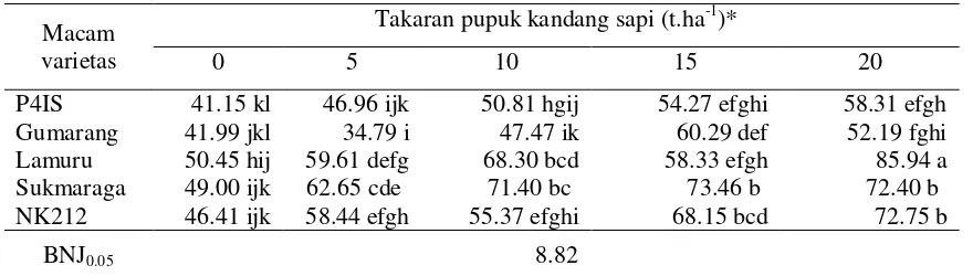 Tabel 2. Rata-rara tinggi tanaman (cm) dan jumlah daun pertanaman (helai) setiap varietas  