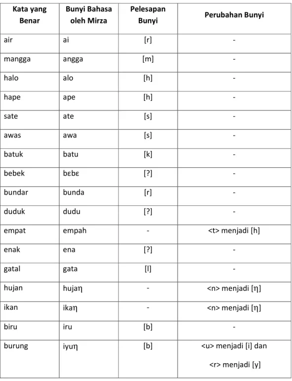 Tabel 1: Daftar Kata-kata  Kata yang 