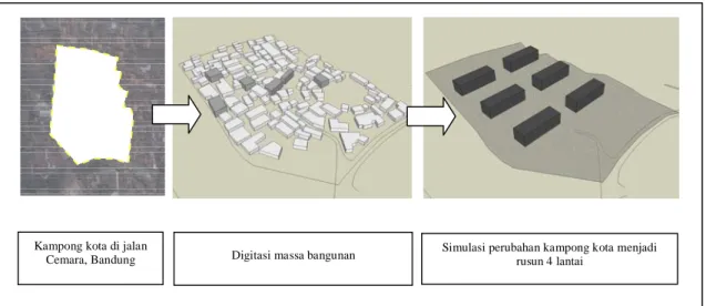 Gambar 9: Simulasi perubahan lingkungan thermal di   kampong kota di jalan Cemara, Bandung 