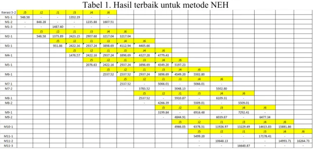 Tabel 1. Hasil terbaik untuk metode NEH 