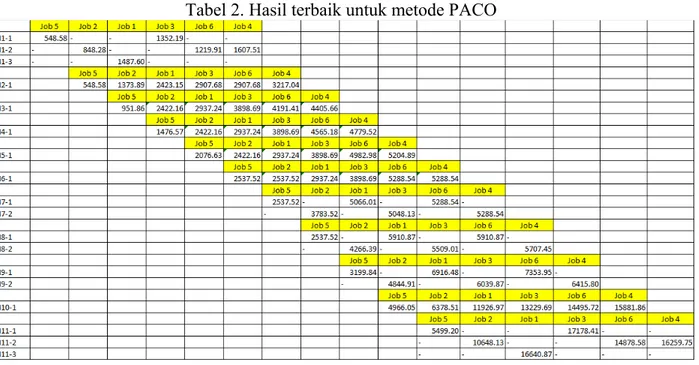 Tabel 2. Hasil terbaik untuk metode PACO 
