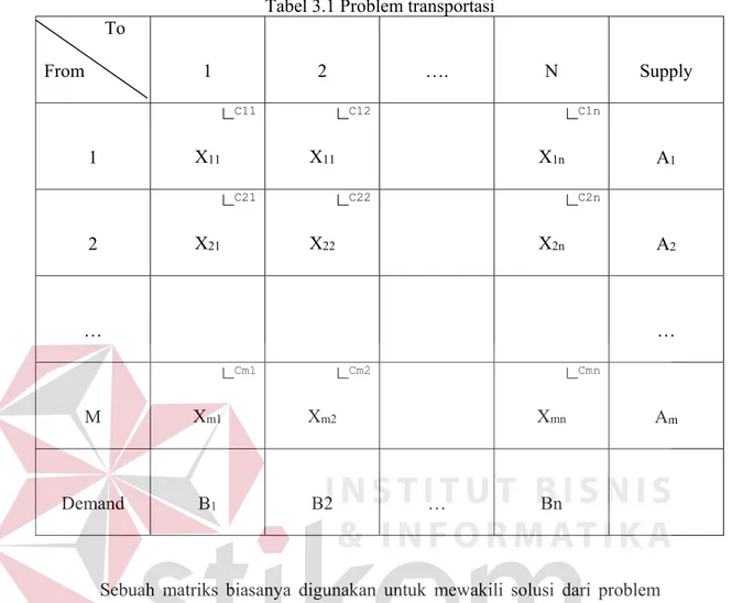Tabel 3.1 Problem transportasi               To  From  1  2  ….  N  Supply  1  ∟ C11X11 ∟ C12X11 ∟ C1nX1n A 1 2  ∟ C21X21 ∟ C22X22 ∟ C2nX2n A 2 …  …  M  ∟ Cm1Xm1 ∟ Cm2Xm2 ∟ CmnXmn A m Demand  B 1 B2  …  Bn 