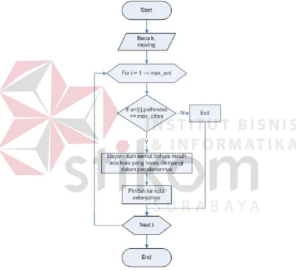 Gambar 3.2 Algoritma Simulate Ant 