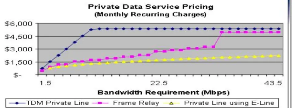 Gambar 4.1 Permintaan Service Ethernet  dari pada TDM dari segi biaya 