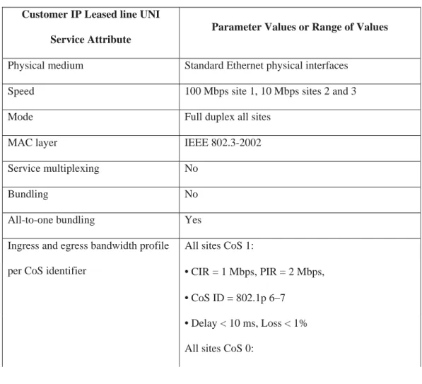 Tabel 4.3. Parameter UNI IP Leased Line  Customer IP Leased line UNI 