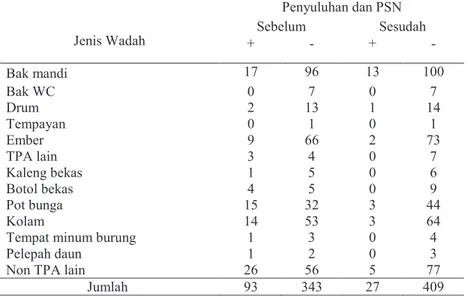 Tabel 1. Keberadaan Jentik Berdasarkan Jenis Wadah di Kelurahan Cempaka Putih Timur