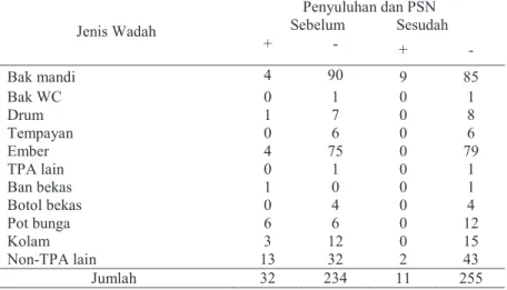 Tabel 3. Keberadaan Jentik Berdasarkan Jenis Wadah di Kelurahan Cempaka Putih Barat