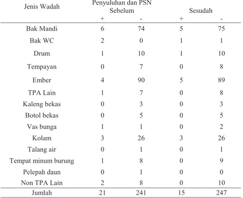 Tabel 5. Keberadaan Jentik Berdasarkan Jenis Wadah di Kelurahan Rawasari Jenis Wadah Penyuluhan dan PSN