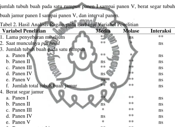 Tabel 2. Hasil Analisis Ragam pada Berbagai Variabel Penelitian 