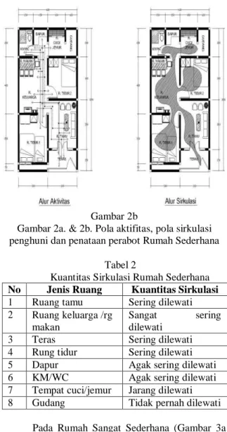 Gambar 2a. &amp; 2b. Pola aktifitas, pola sirkulasi  penghuni dan penataan perabot Rumah Sederhana 