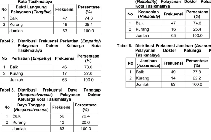 Tabel 1.   Distribusi  Frekuensi  Bukti  Langsung  Pelayanan  (Tangible)  di  Dokter  Keluarga  Kota Tasikmalaya 